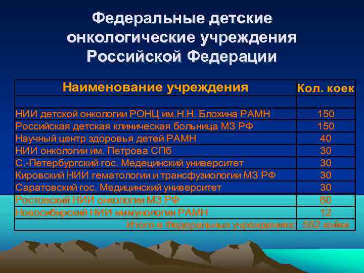 Федеральные детские онкологические учреждения Российской Федерации 