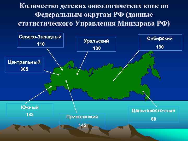 Количество детских онкологических коек по Федеральным округам РФ (данные статистического Управления Минздрава РФ) Северо-Западный