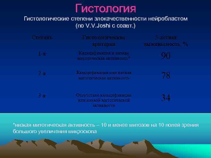 Гистология Гистологические степени злокачественности нейробластом (по V. V. Joshi с соавт. ) Степень Гистологические