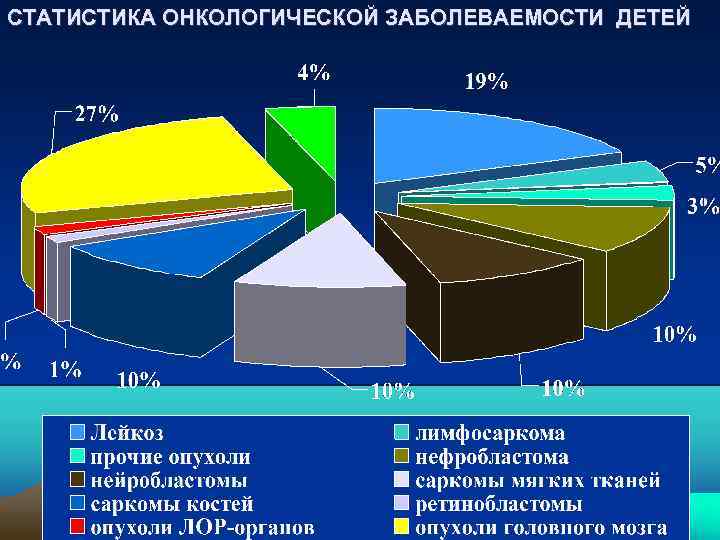 СТАТИСТИКА ОНКОЛОГИЧЕСКОЙ ЗАБОЛЕВАЕМОСТИ ДЕТЕЙ 