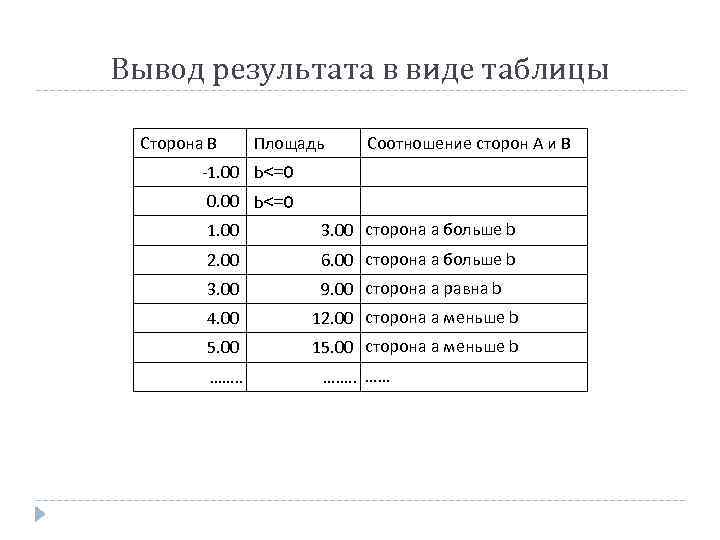 Вывод результата в виде таблицы Сторона В Площадь Соотношение сторон А и В -1.