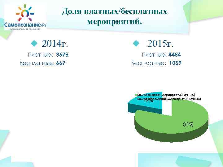 Доля платных/бесплатных мероприятий. 2014 г. Платные: 3678 Бесплатные: 667 2015 г. Платные: 4484 Бесплатные: