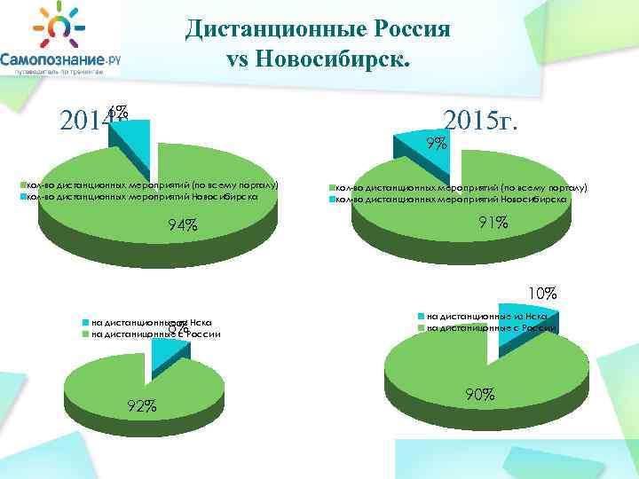 Дистанционные Россия vs Новосибирск. 6% 2014 г 2015 г. 9% кол-во дистанционных мероприятий (по