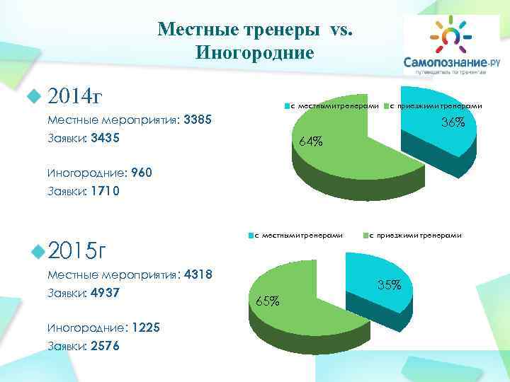 Местные тренеры vs. Иногородние 2014 г с местными тренерами с приезжими тренерами Местные мероприятия: