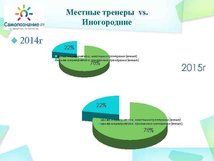 Местные тренеры vs. Иногородние 2014 г 22% кол-во мероприятий с местными тренерами (очные) кол-во