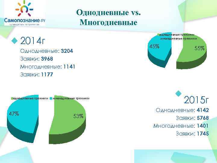 Однодневные vs. Многодневные однодневные тренинги многодневные тренинги 2014 г Однодневные: 3204 Заявки: 3968 Многодневные: