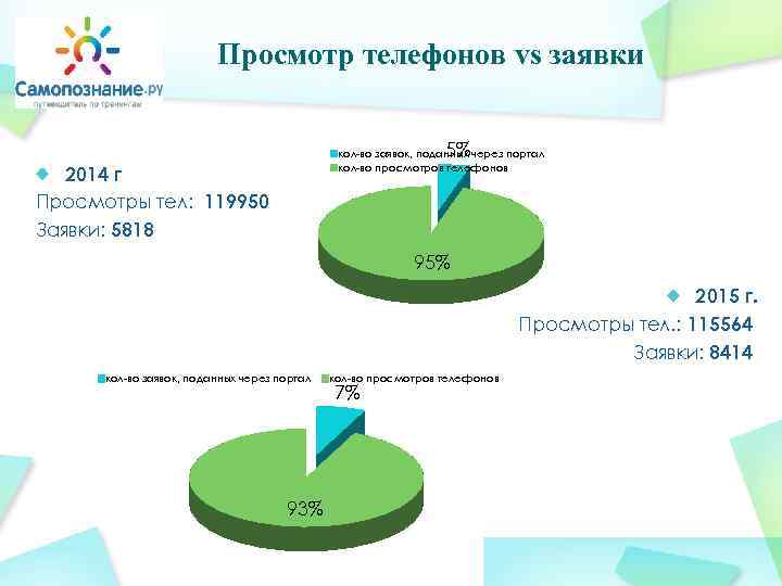 Просмотр телефонов vs заявки 5% кол-во заявок, поданных через портал кол-во просмотров телефонов 2014