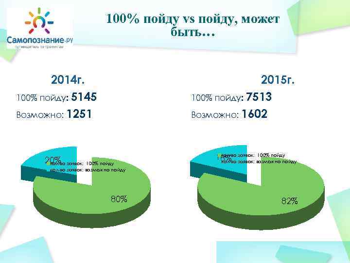 100% пойду vs пойду, может быть… 2014 г. 100% пойду: 5145 Возможно: 1251 2015