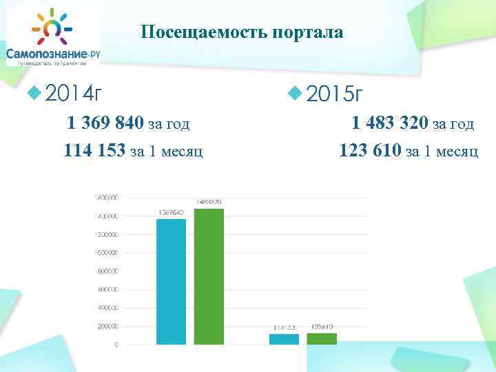 Посещаемость портала 2014 г 1 369 840 за год 114 153 за 1 месяц