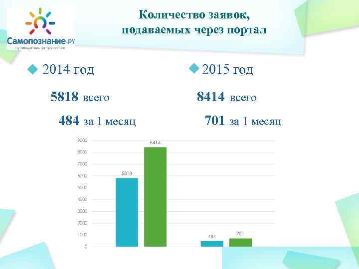 Количество заявок, подаваемых через портал 2014 год 5818 всего 484 за 1 месяц 2015