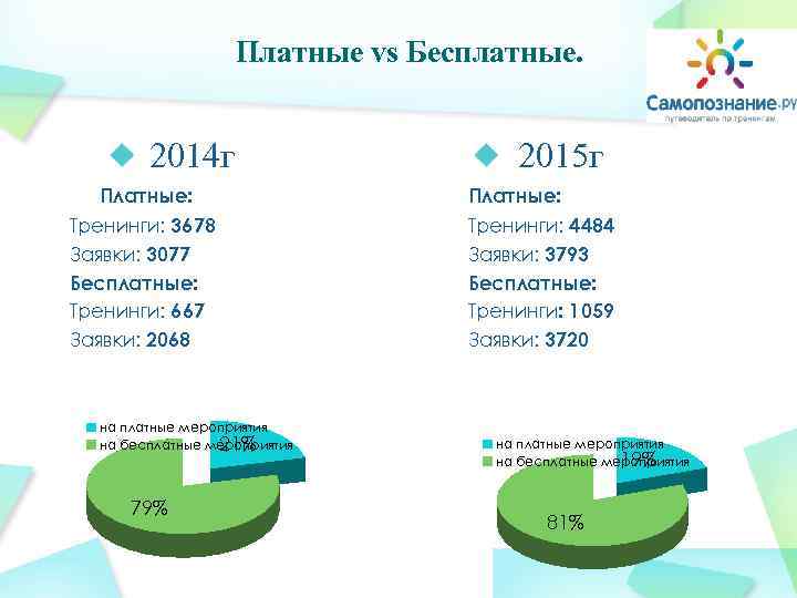 Платные vs Бесплатные. 2014 г Платные: Тренинги: 3678 Заявки: 3077 Бесплатные: Тренинги: 667 Заявки: