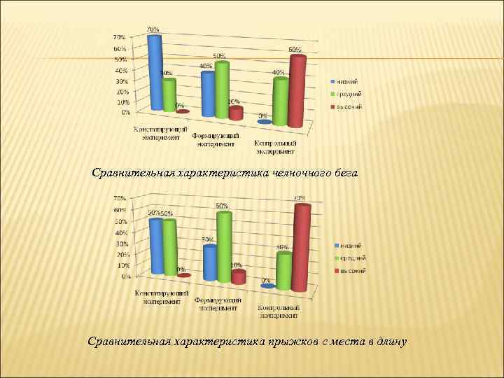 Сравнительная характеристика челночного бега Сравнительная характеристика прыжков с места в длину 