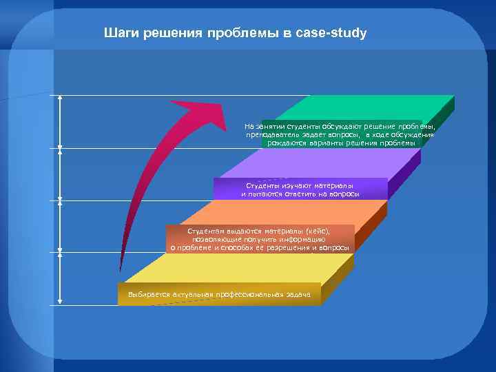 Шаги решения проблемы в case-study На занятии студенты обсуждают решение проблемы, преподаватель задает вопросы,