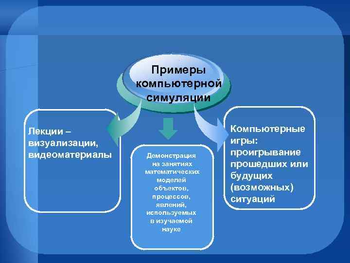 Примеры компьютерной симуляции Лекции – визуализации, видеоматериалы Демонстрация на занятиях математических моделей объектов, процессов,