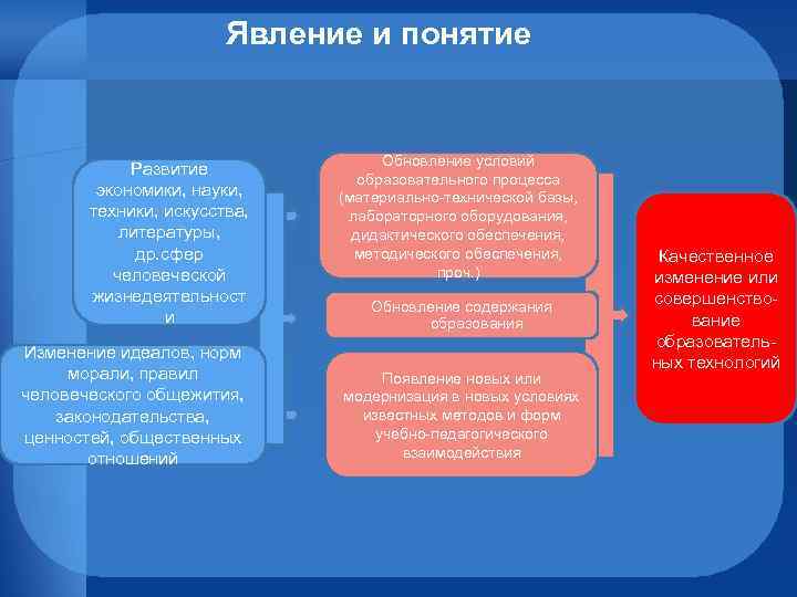 Явление и понятие Развитие экономики, науки, техники, искусства, литературы, др. сфер человеческой жизнедеятельност и