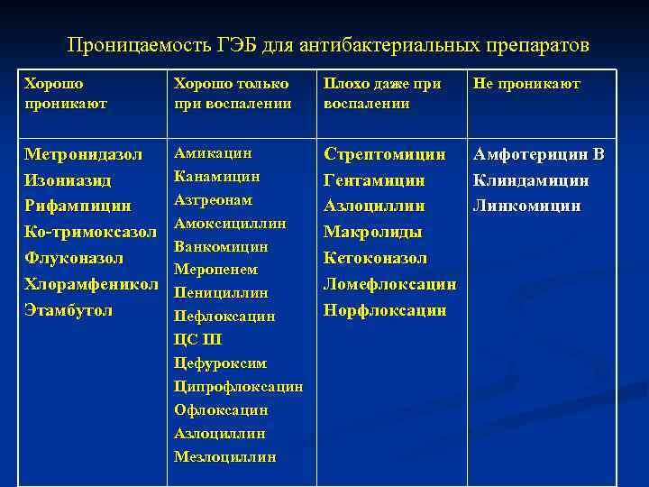 Антибиотики гэб. Антибиотики проходящие через гематоэнцефалический. Антибиотики гематоэнцефалический барьер. Антибиотики проникающие в гематоэнцефалический барьер. Цефалоспорины проникающие через гематоэнцефалический барьер.