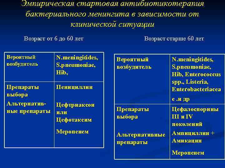 Эмпирическая стартовая антибиотикотерапия бактериального менингита в зависимости от клинической ситуации Возраст от 6 до