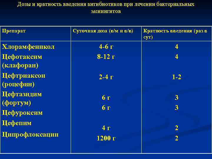 Дозы и кратность введения антибиотиков при лечении бактериальных менингитов Препарат Хлорамфеникол Цефотаксим (клафоран) Цефтриаксон