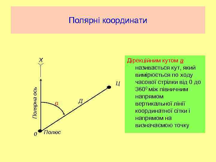 Полярні координати Х Полярна ось Ц 0 α Полюс Д Дірекційним кутом а називається