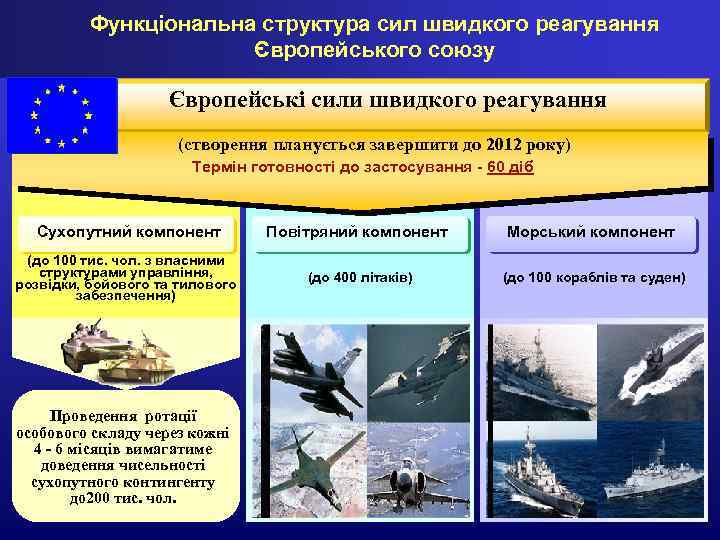 Функціональна структура сил швидкого реагування Європейського союзу Європейські сили швидкого реагування (створення планується завершити