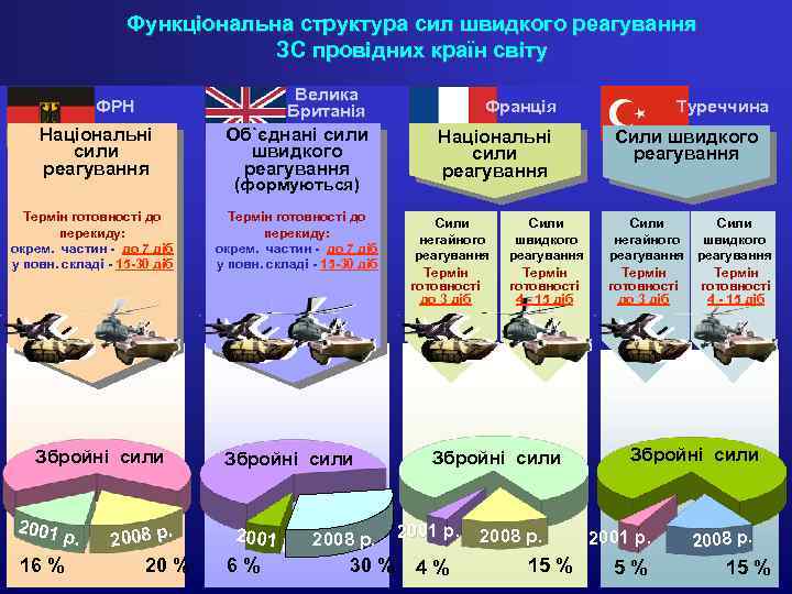 Функціональна структура сил швидкого реагування ЗС провідних країн світу Велика Британія ФРН Національні сили