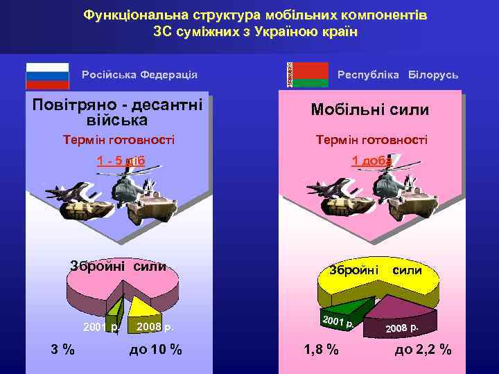 Функціональна структура мобільних компонентів ЗС суміжних з Україною країн Російська Федерація Республіка Білорусь Повітряно
