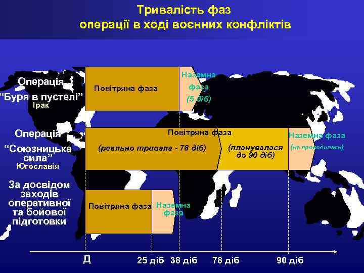Тривалість фаз операції в ході воєнних конфліктів Наземна Операція “Буря в пустелі” Повітряна фаза