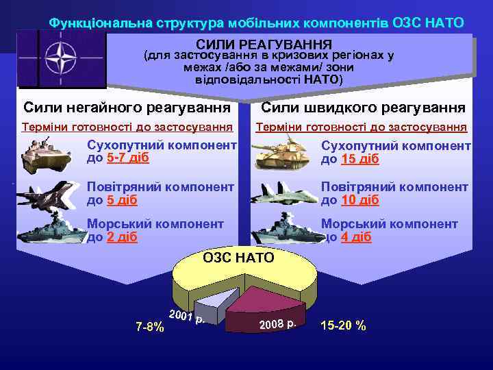 Функціональна структура мобільних компонентів ОЗС НАТО СИЛИ РЕАГУВАННЯ (для застосування в кризових регіонах у