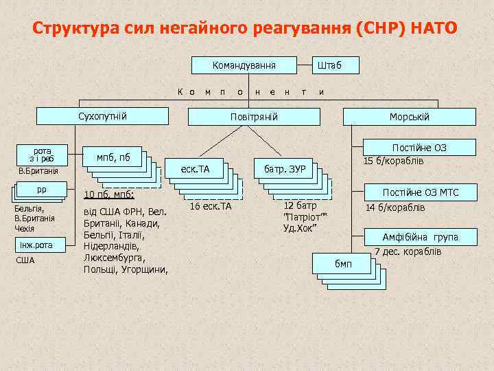 Структура сил негайного реагування (СНР) НАТО Командування К о м Сухопутній рота з і