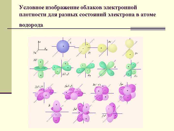 Условное изображение облаков электронной плотности для разных состояний электрона в атоме водорода 