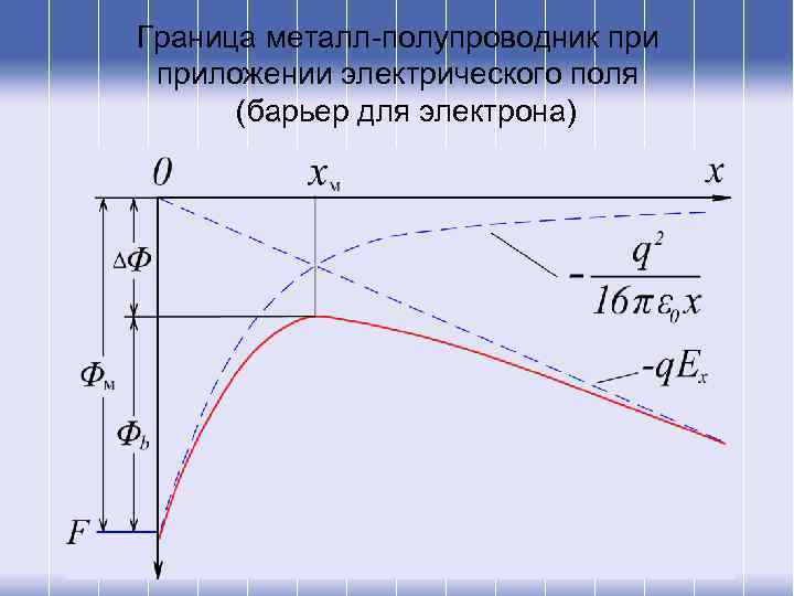 Граница металл-полупроводник приложении электрического поля (барьер для электрона) 