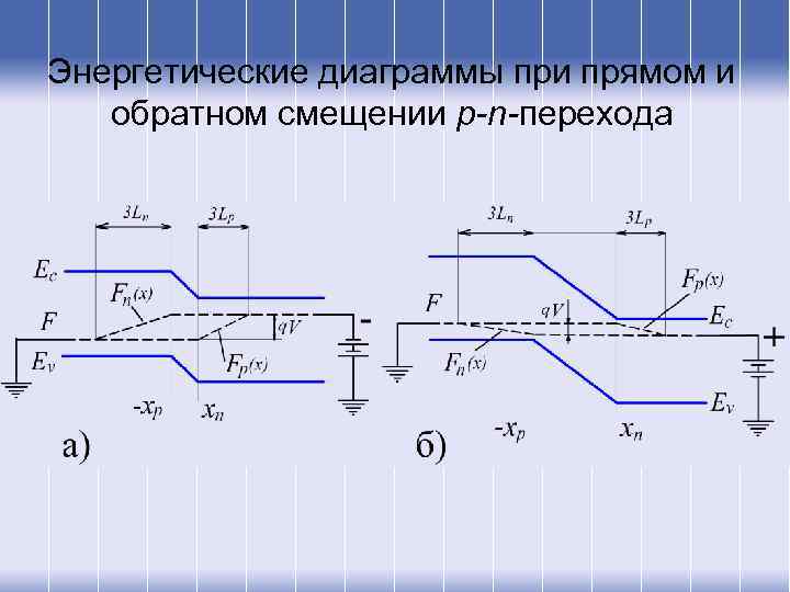 Энергетические диаграммы при прямом и обратном смещении p-n-перехода 