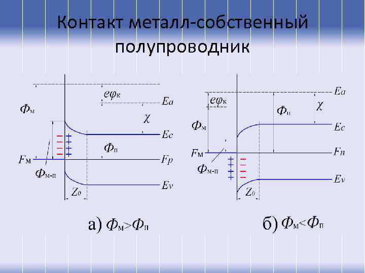 Контакт металл-собственный полупроводник 