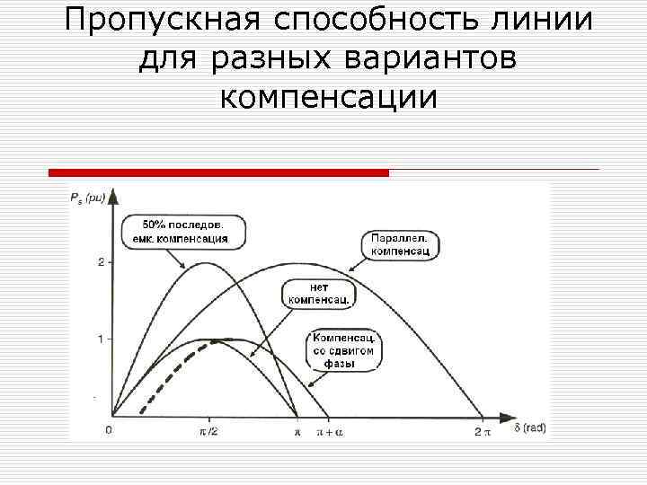 Пропускная способность линии для разных вариантов компенсации 