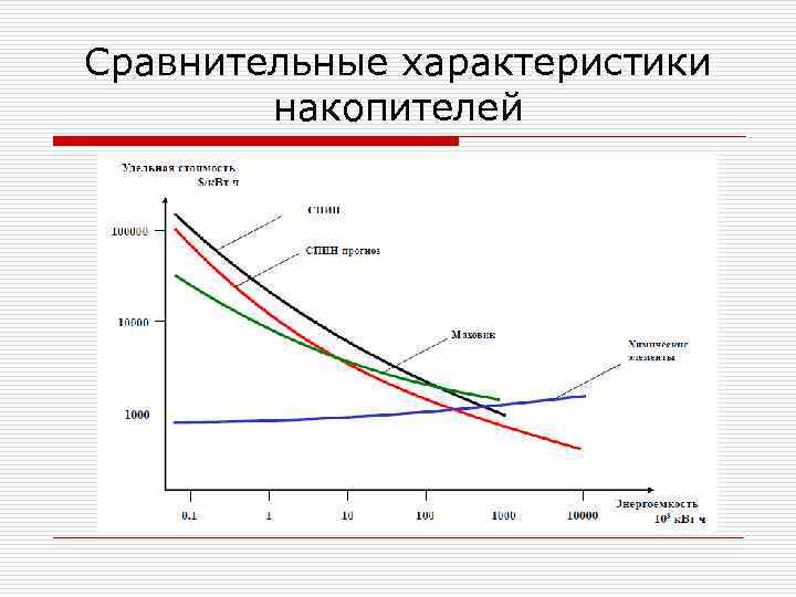 Сравнительные характеристики накопителей 