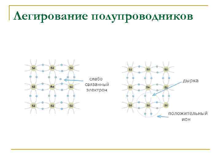 Легирование полупроводников 