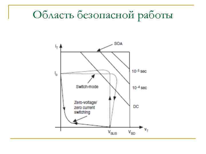 Область безопасной работы 