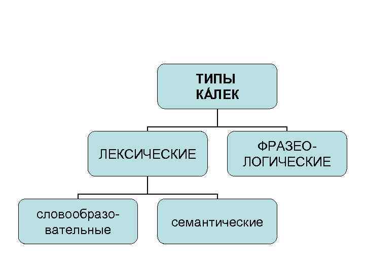 Какие типы вам известны. Виды кальки. Виды калек. Словообразовательные и семантические кальки. Типы калькирования.