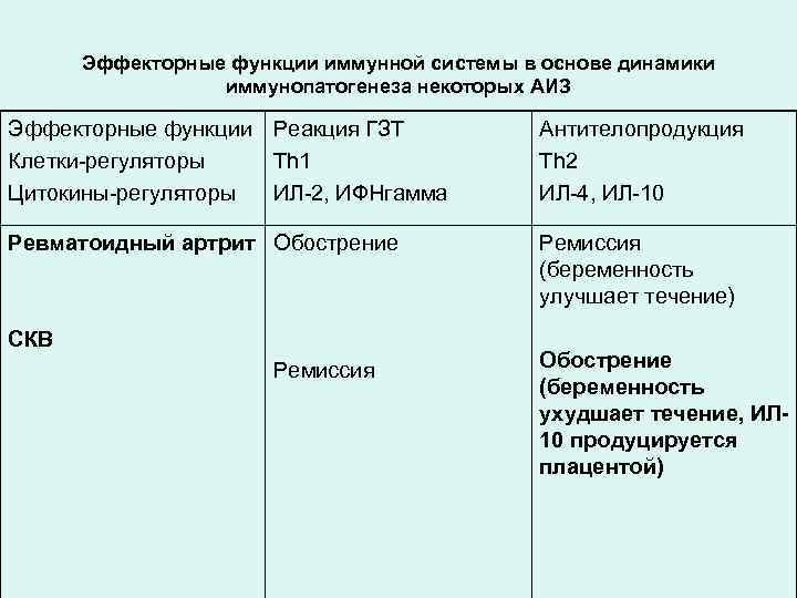 Эффекторные функции иммунной системы в основе динамики иммунопатогенеза некоторых АИЗ Эффекторные функции Реакция ГЗТ