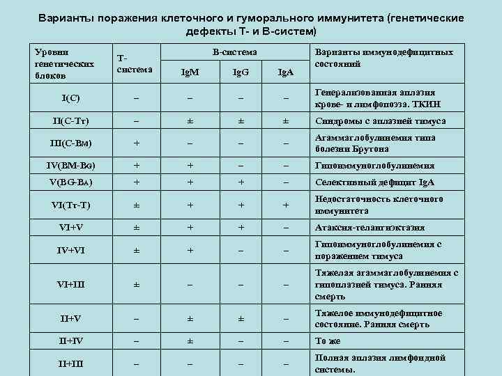 Варианты поражения клеточного и гуморального иммунитета (генетические дефекты Т- и В-систем) Уровни генетических блоков