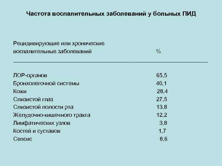 Частота воспалительных заболеваний у больных ПИД Рецидивирующие или хронические воспалительные заболеваний % ________________________________ ЛОР-органов