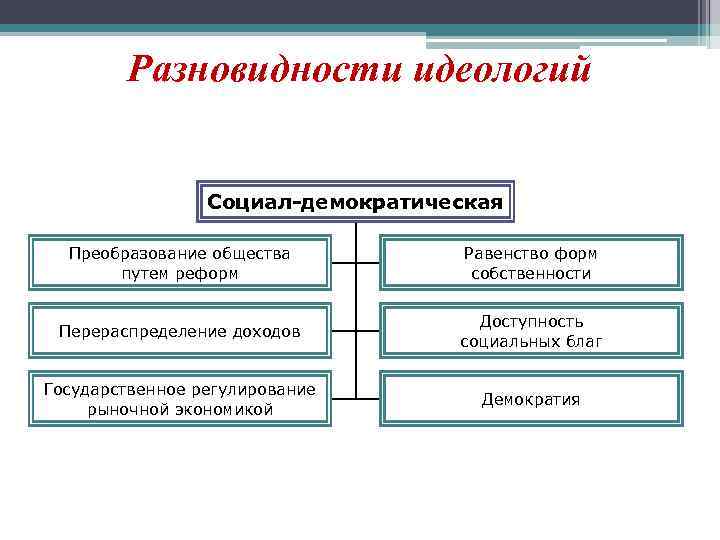 Разновидности идеологий Социал-демократическая Преобразование общества путем реформ Равенство форм собственности Перераспределение доходов Доступность социальных