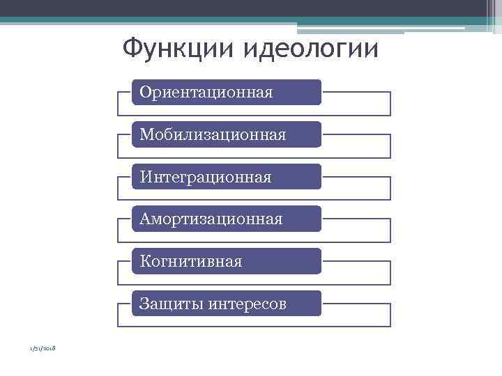 Функции идеологии Ориентационная Мобилизационная Интеграционная Амортизационная Когнитивная Защиты интересов 1/31/2018 