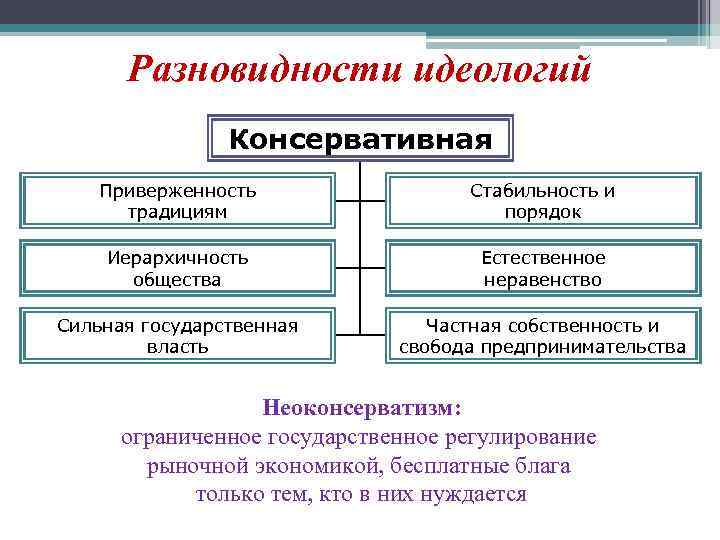 Разновидности идеологий Консервативная Приверженность традициям Стабильность и порядок Иерархичность общества Естественное неравенство Сильная государственная