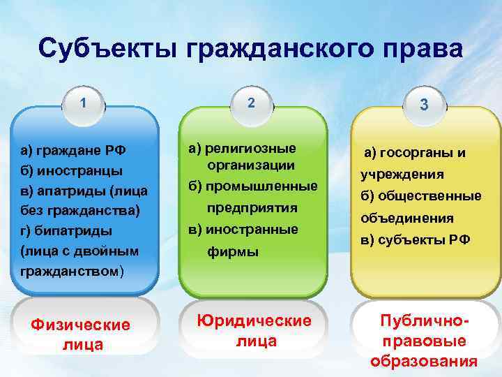 Субъекты гражданского права 1 2 а) граждане РФ б) иностранцы в) апатриды (лица без