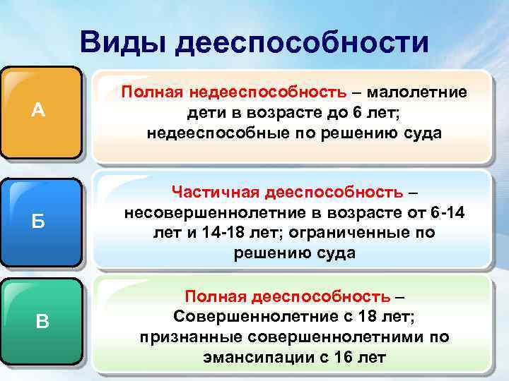 Виды дееспособности А Полная недееспособность – малолетние дети в возрасте до 6 лет; недееспособные