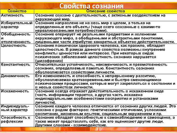 Свойство Активность Свойства сознания Описание свойства Сознание связано с деятельностью, с активным воздействием на