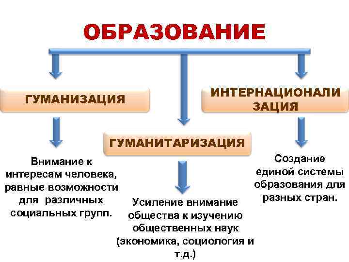 Что относится к гуманизации образования. Гуманизация и гуманитаризация. Гуманизация образования примеры.