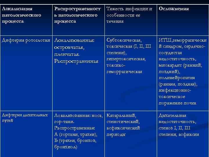 Локализация патологического процесса Распространенност ь патологического процесса Дифтерия ротоглотки Локализованная: островчатая, пленчатая. Распространенная Дифтерия