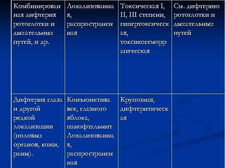 Комбинирован ная дифтерия ротоглотки и дыхательных путей, и др. Локализованна я, распространен ная Токсическая